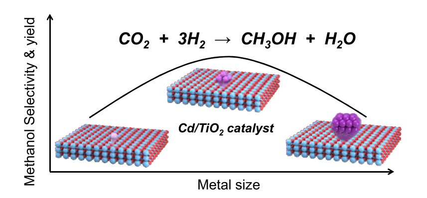 中国科学院大连化学物理研究所李灿院士团队CO2加氢制甲醇最新研究成果,图片,CO2,可再生能源,绿色氢气,催化剂,碳中和,第2张