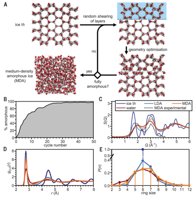 研究冰，发一篇Science！,图片,结晶相,非晶态,水,冰,密度,第3张