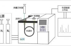 用于结构和质量控制分析的新型多维气相色谱系统