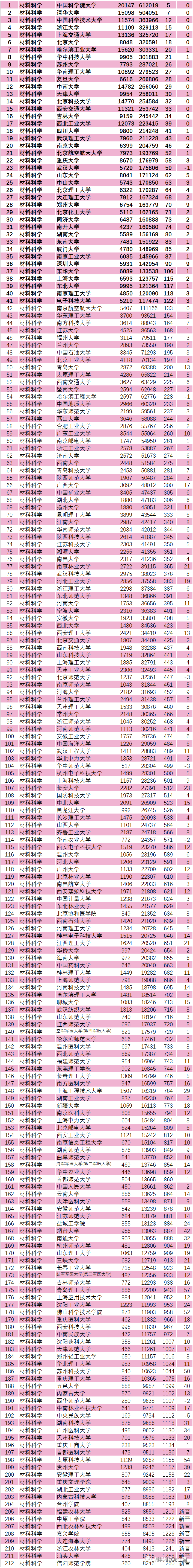 ESI大学及材料学科排行榜发布！！！,图片,ESI,学科,高校,论文,被引数据,第3张