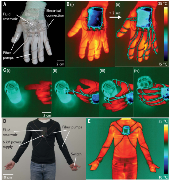 可穿戴设备，又一篇Science！,图片,纺织品,加压流体回路,可穿戴设备,纤维式电动流体动力泵,流体动力,第4张