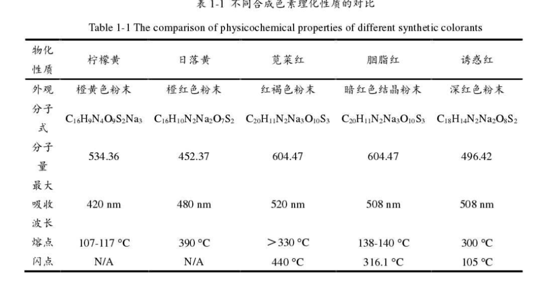 食品色素无原罪,图片,食品安全,食品添加剂,色素,苋菜红,使用限量,第7张