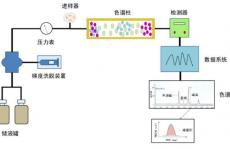 环保型反相高效液相色谱法——用异丙醇取代乙腈，用于核壳色谱法的分析和纯化