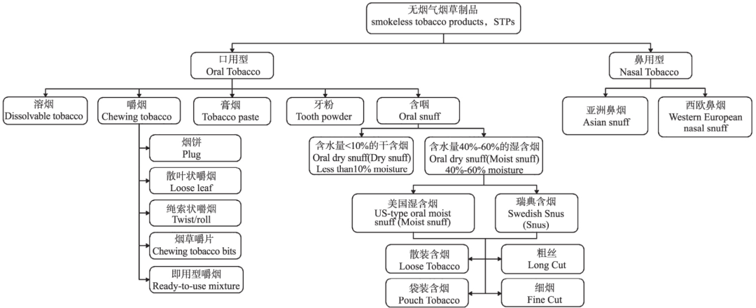 和“吞云吐雾”说再见的烟草产品——浅谈口含烟的发展趋势,图片,口含烟,湿含烟,袋装,专利,无烟环境,第3张