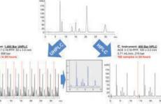 提高HPLC/UHPL样品吞吐量：在更短的时间内实现更多