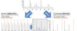 提高HPLC/UHPL样品吞吐量：在更短的时间内实现更多