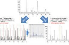 提高HPLC/UHPL样品吞吐量-在更短的时间内实现更多