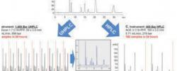 提高HPLC/UHPL样品吞吐量-在更短的时间内实现更多