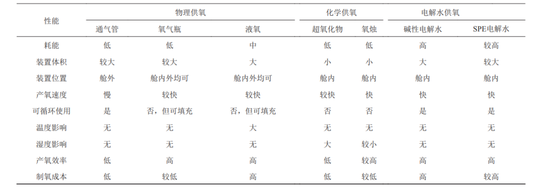 事关潜艇！新型供氧技术的崛起,图片,气瓶,噪声,发电,有机物,系统,第5张