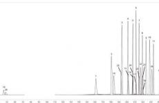 人血清中PFAS的LC-MS/MS分析